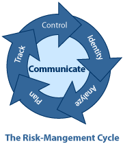 Risk-Management Cycle